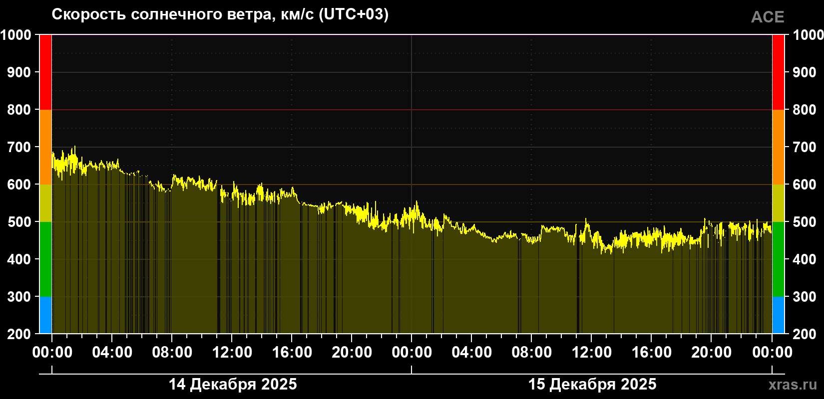 Скорость солнечного ветра