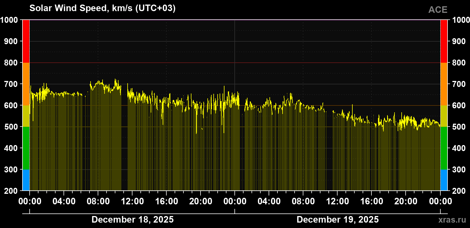 Solar wind speed