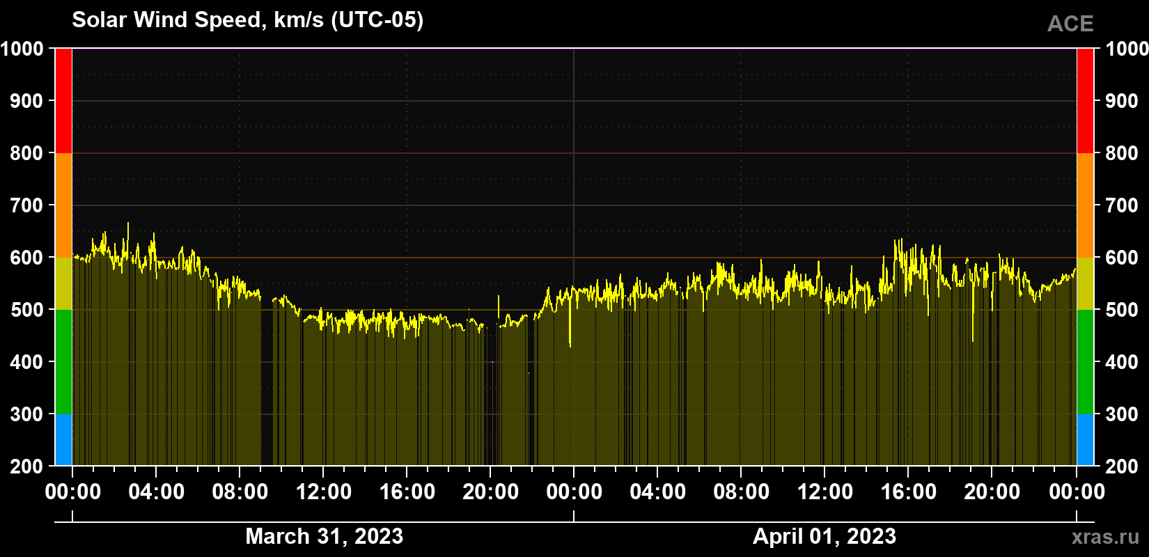 Solar wind speed
