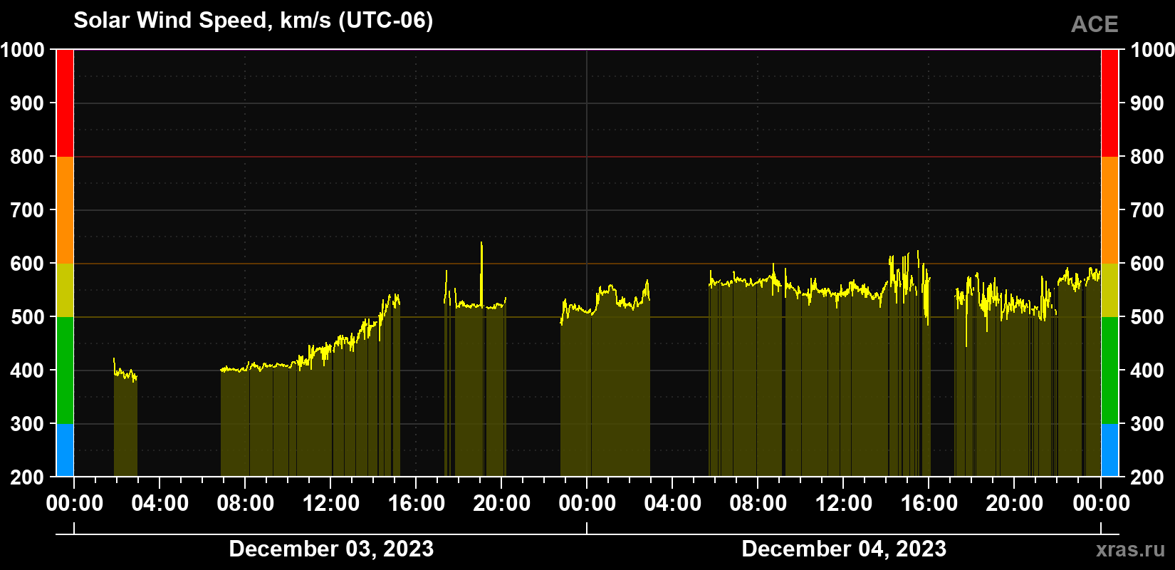 Solar wind speed