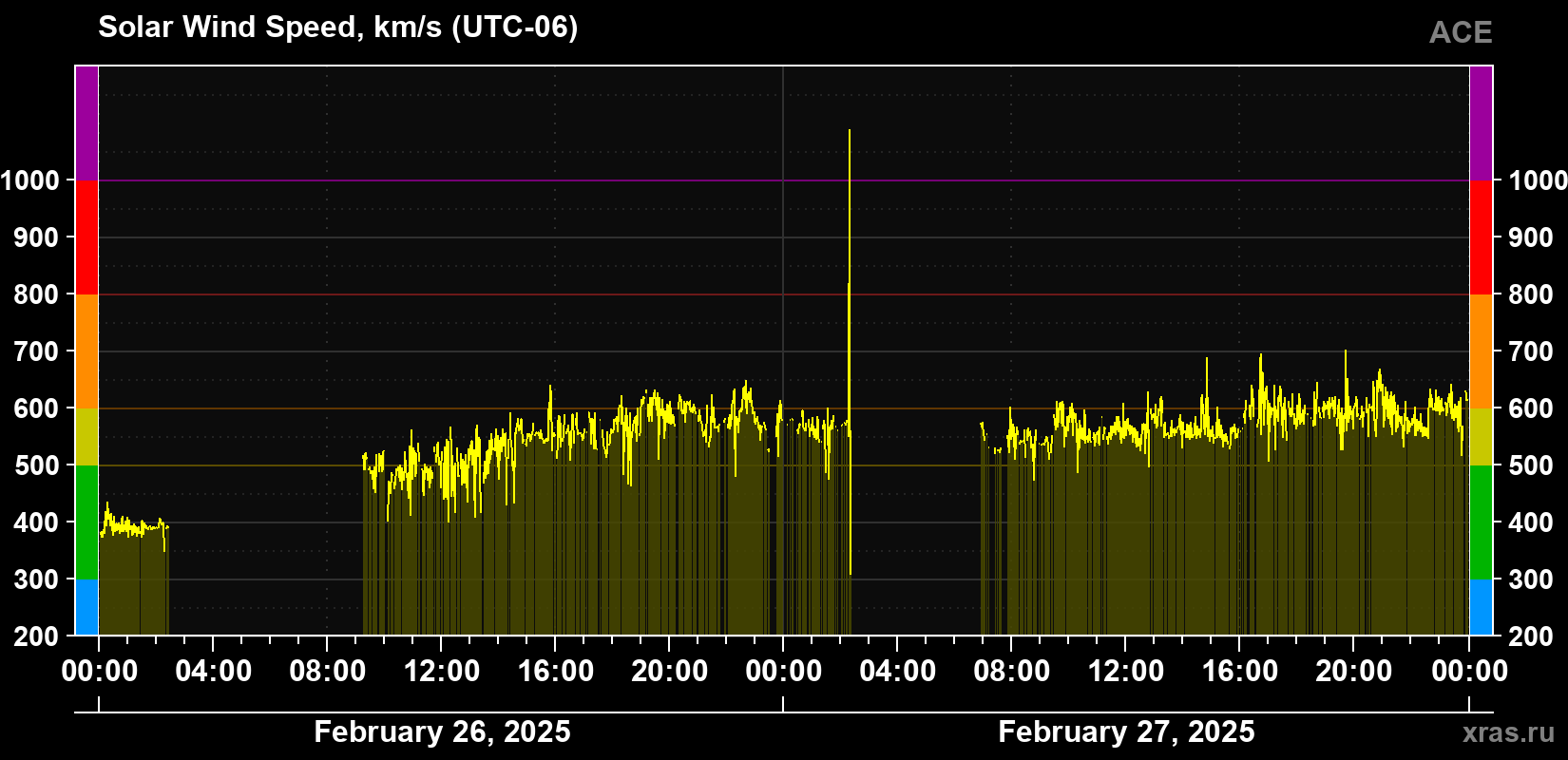Solar wind speed