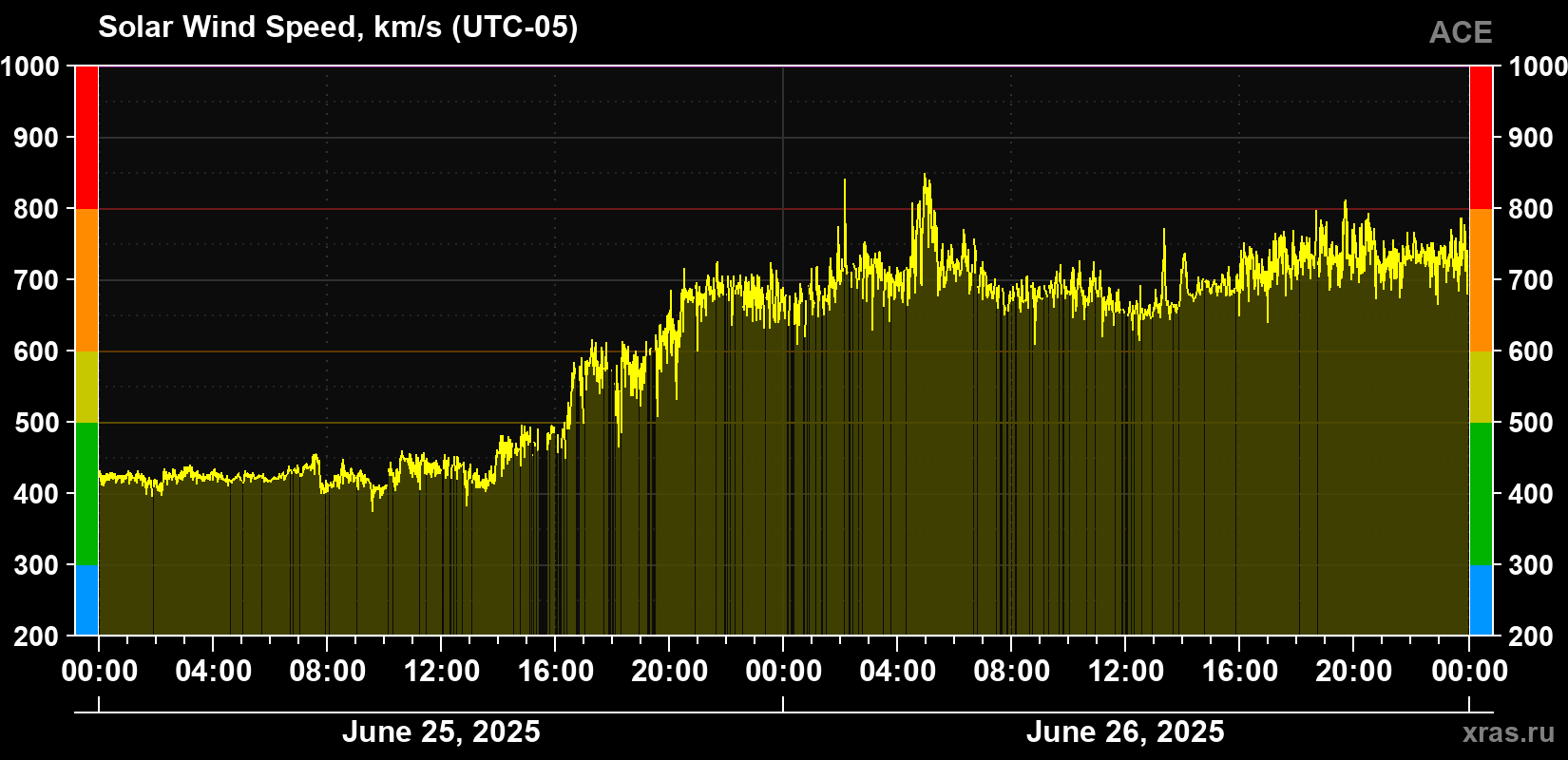 Solar wind speed