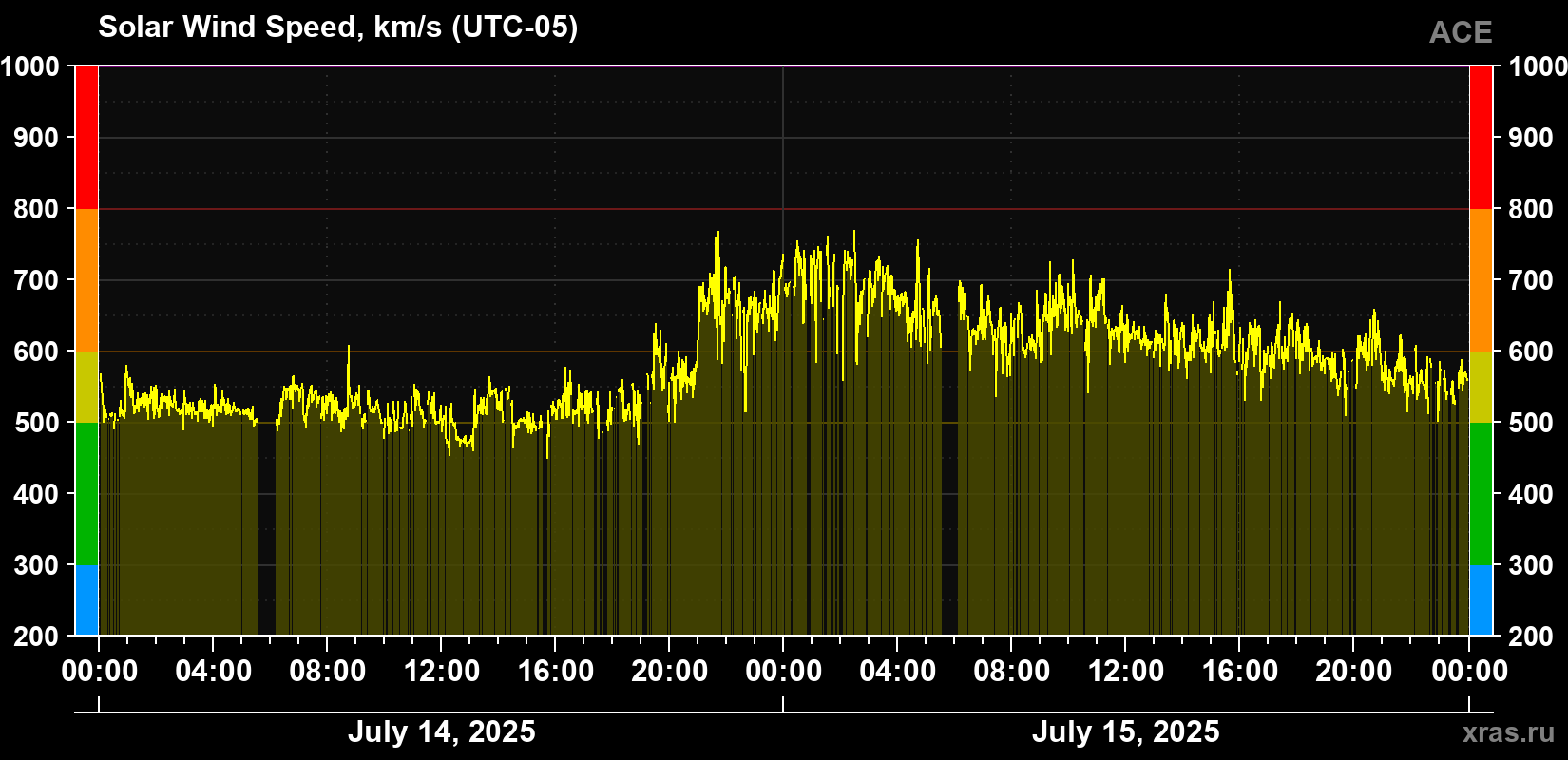 Solar wind speed