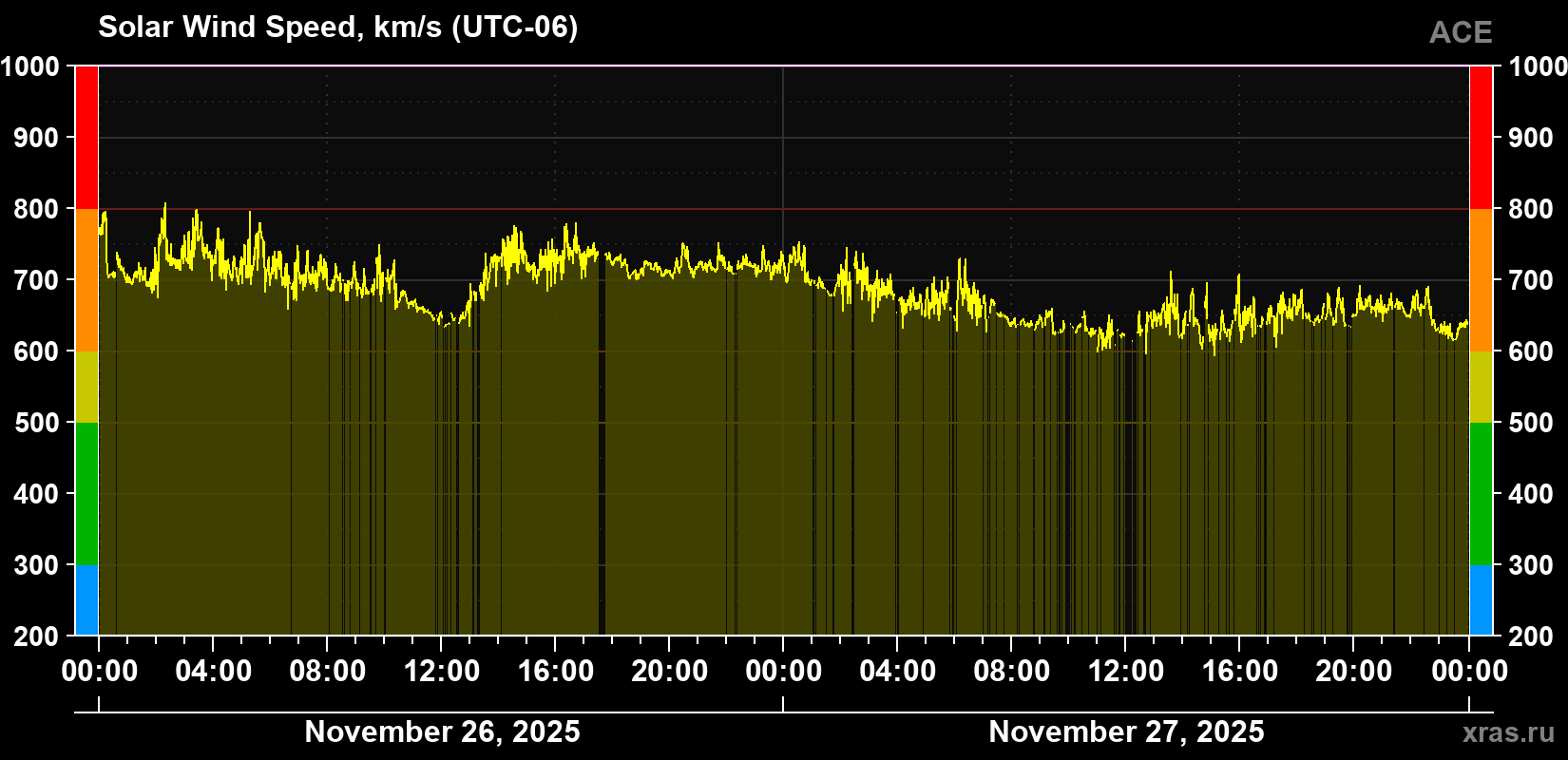 Solar wind speed