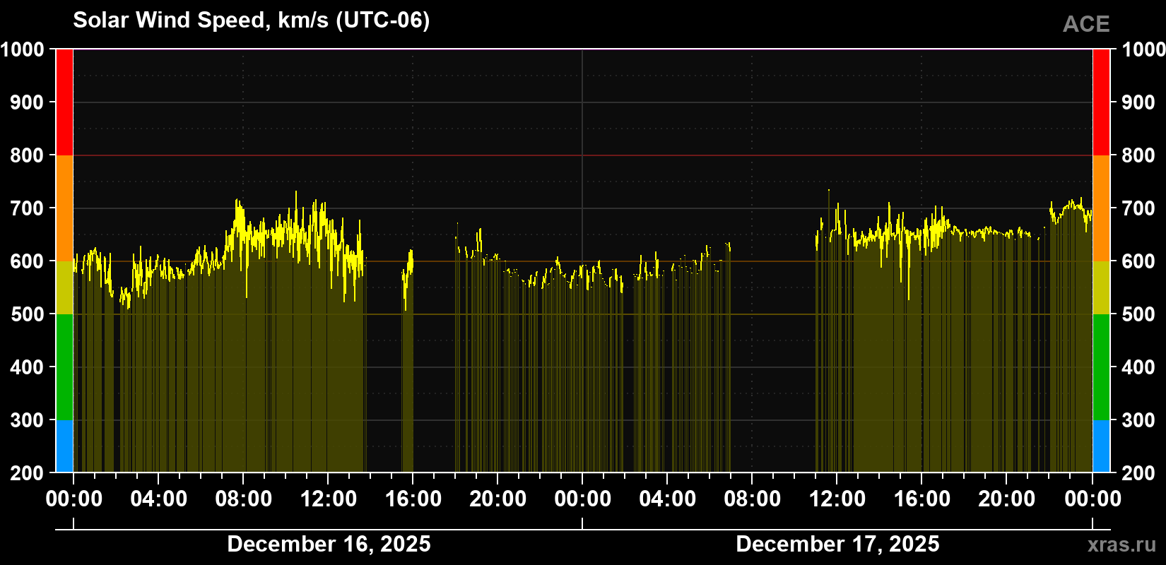 Solar wind speed