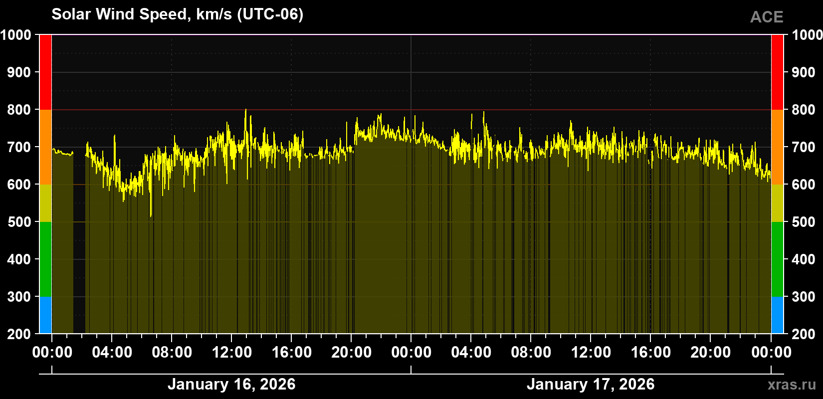 Solar wind speed