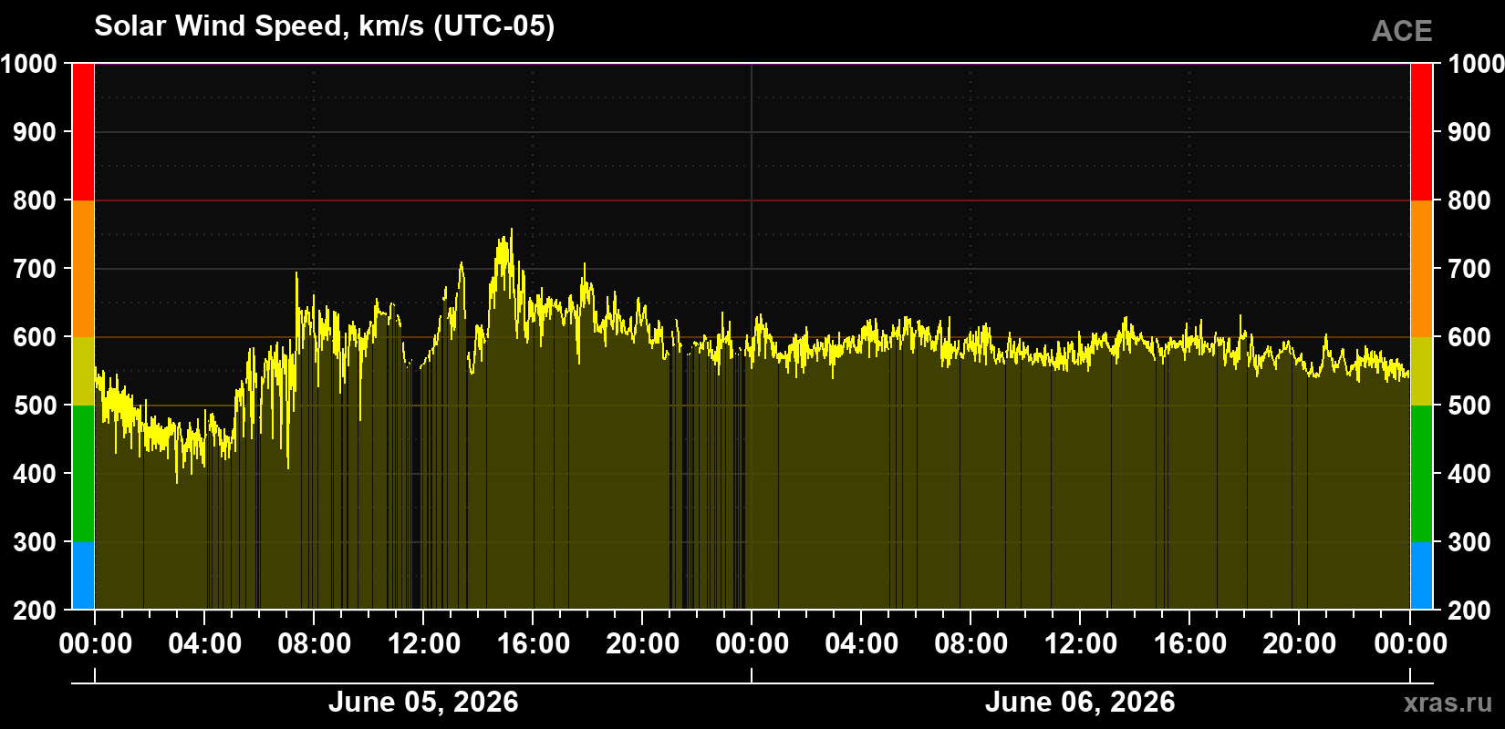 Solar wind speed