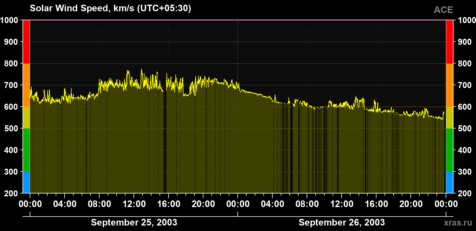 Solar wind speed