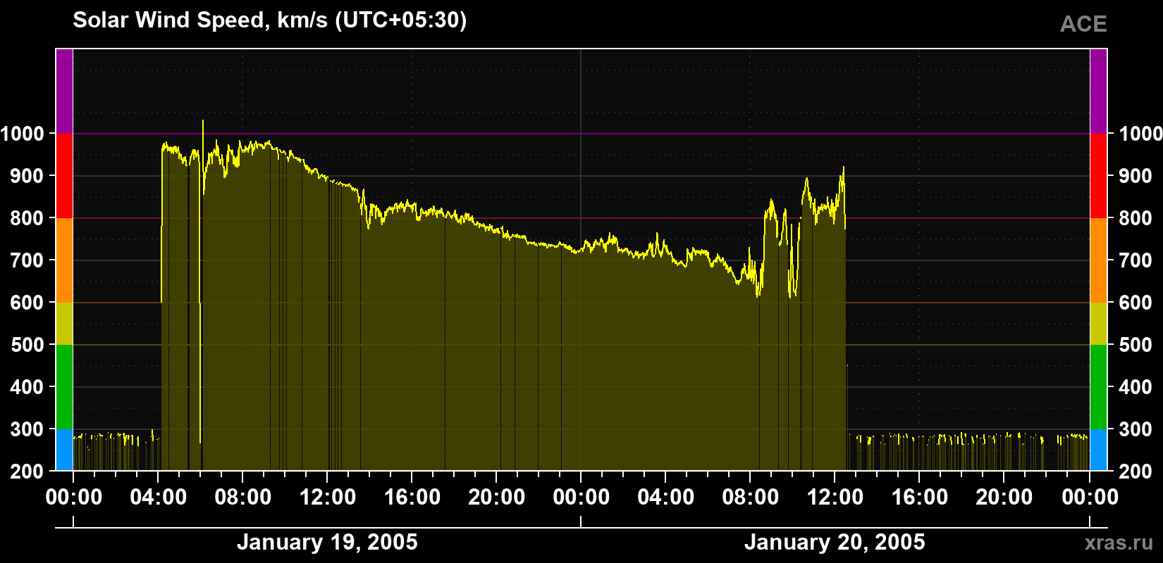 Solar wind speed
