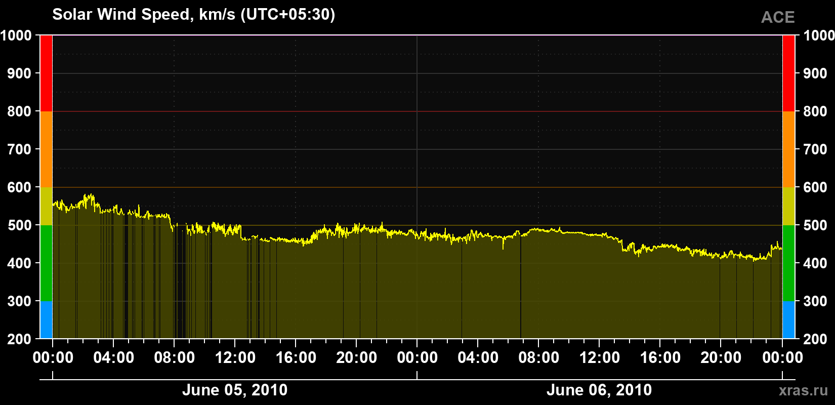 Solar wind speed
