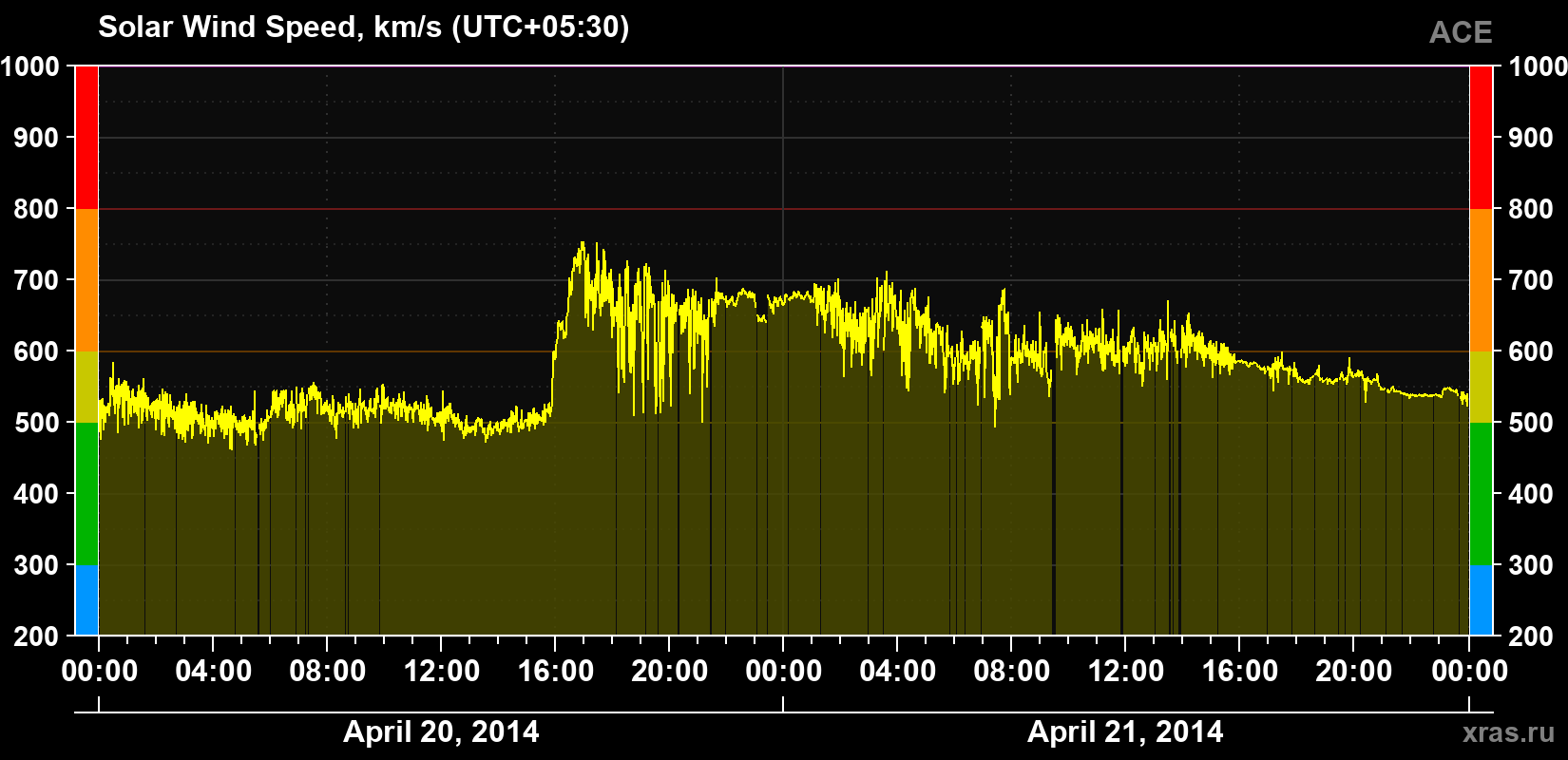 Solar wind speed