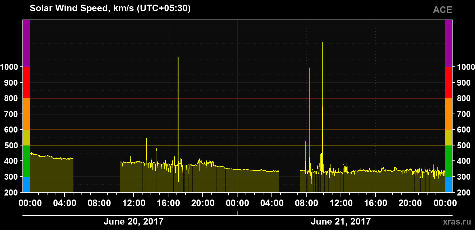 Solar wind speed