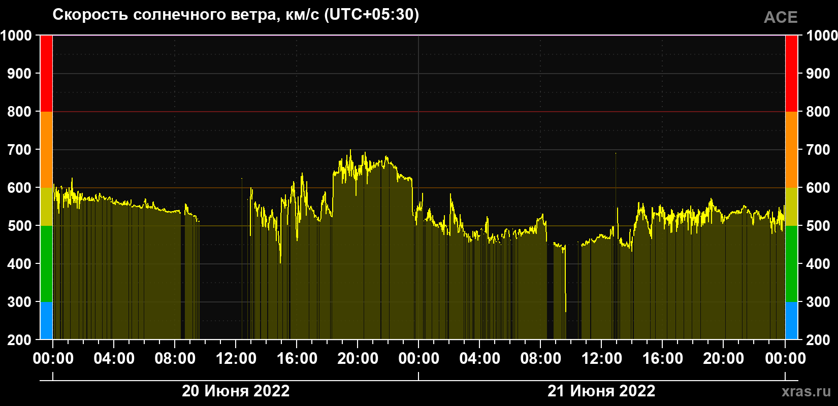 Скорость солнечного ветра