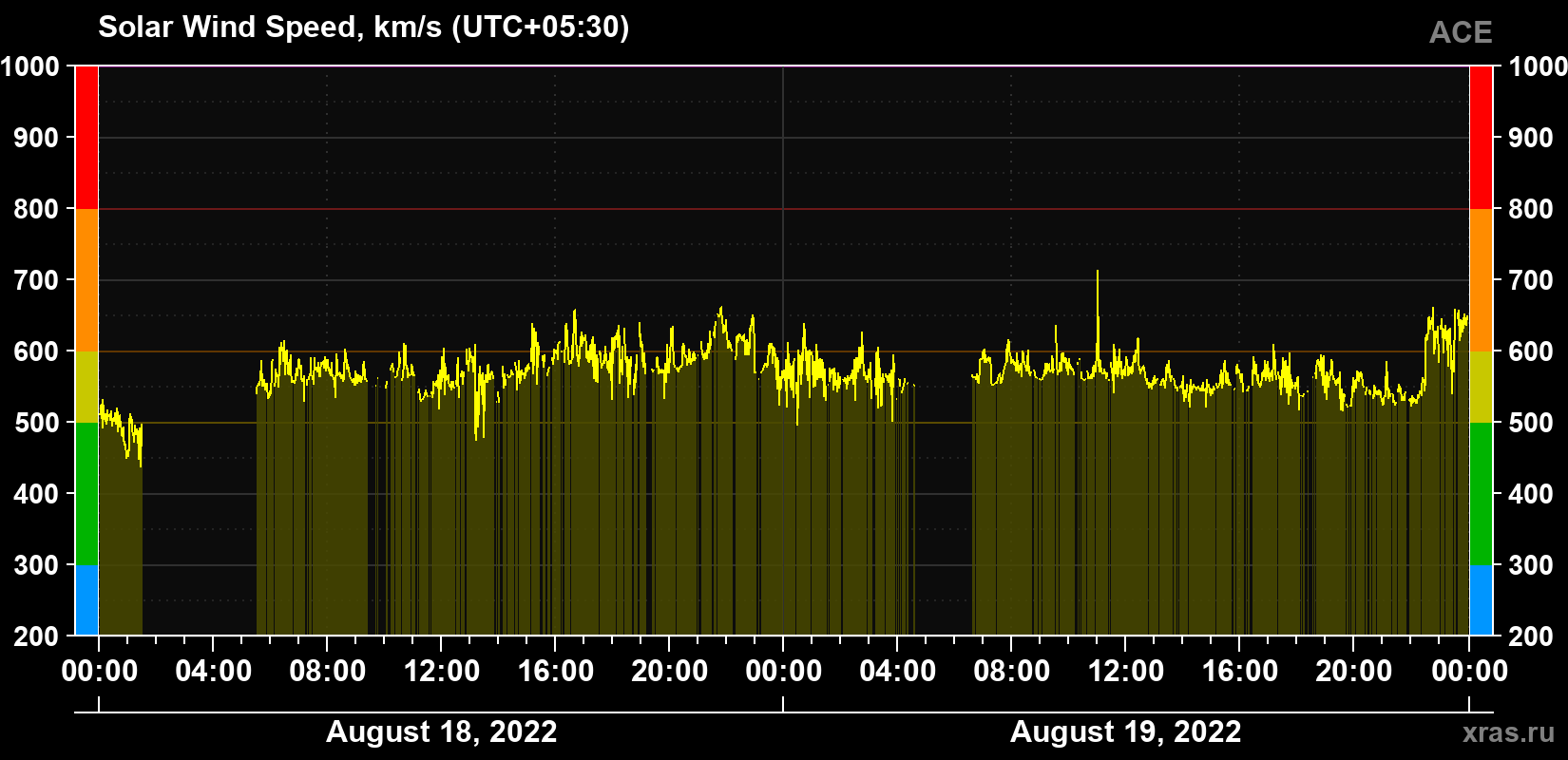 Solar wind speed