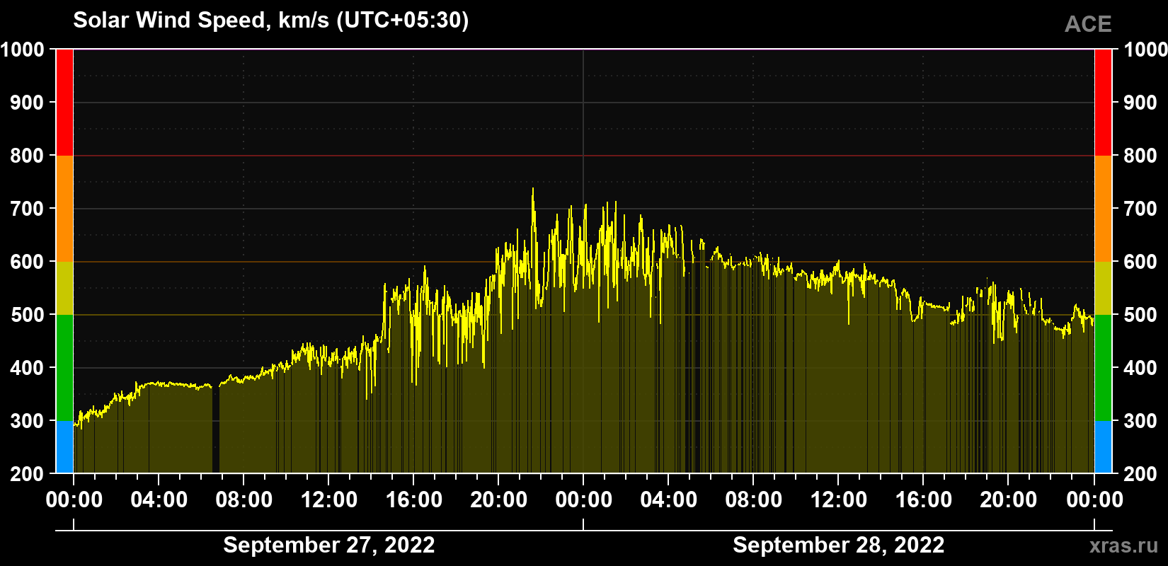 Solar wind speed