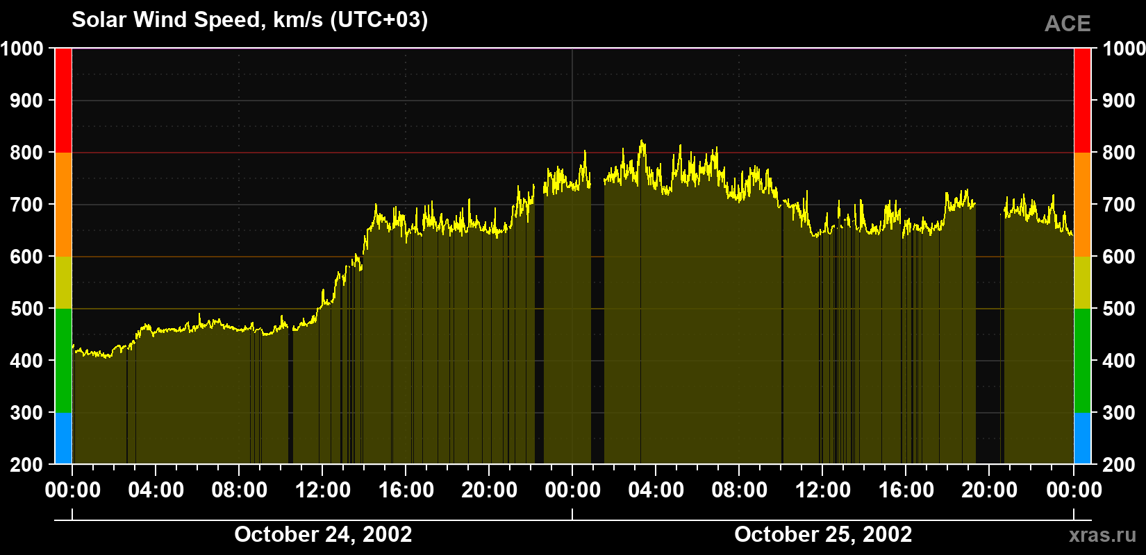 Solar wind speed