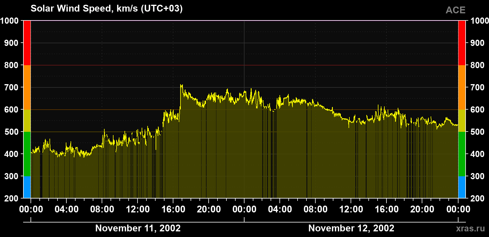 Solar wind speed