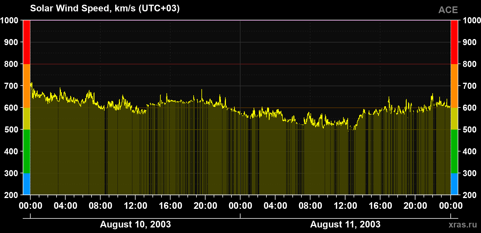 Solar wind speed