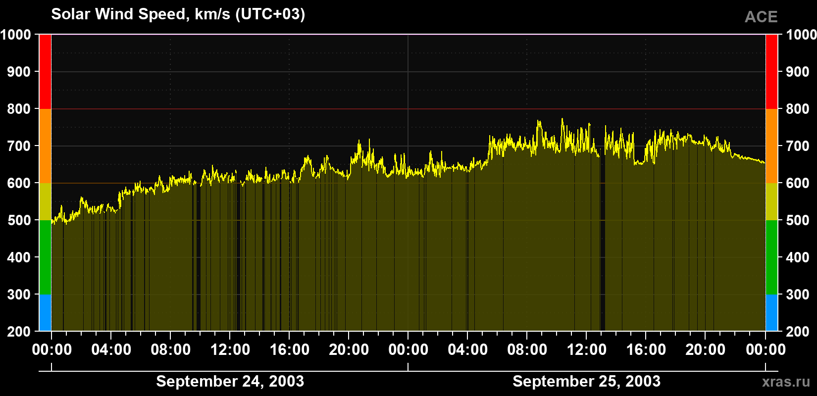 Solar wind speed