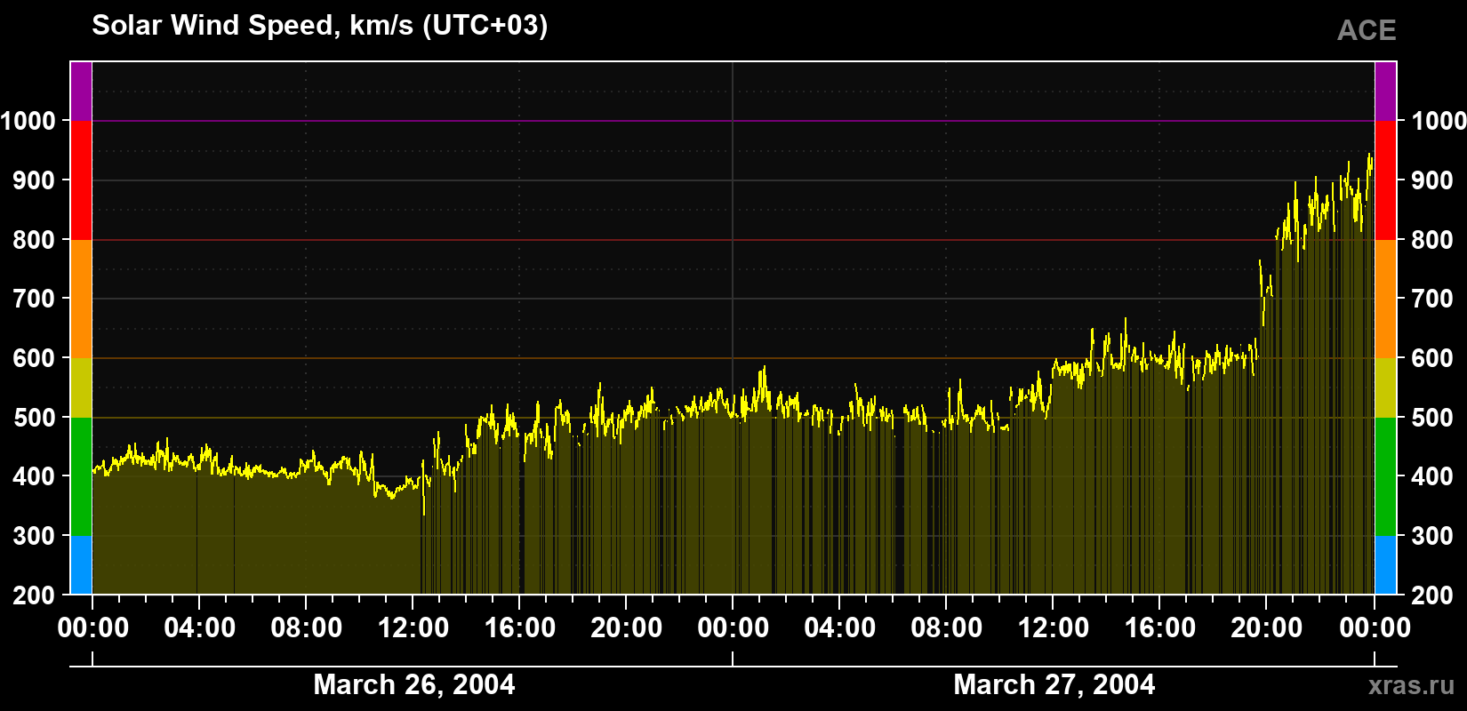 Solar wind speed