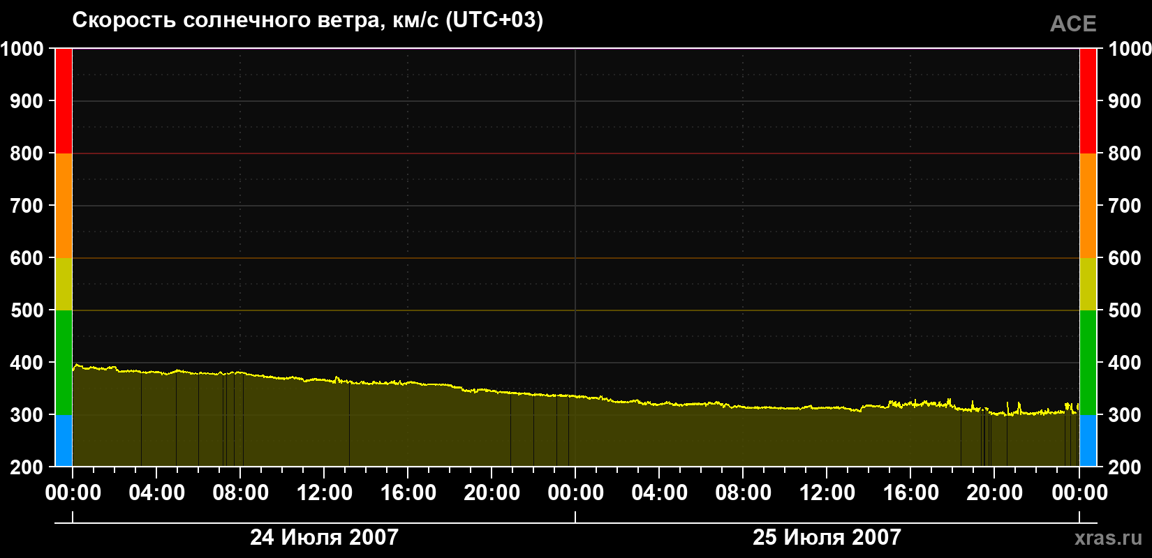 Скорость солнечного ветра