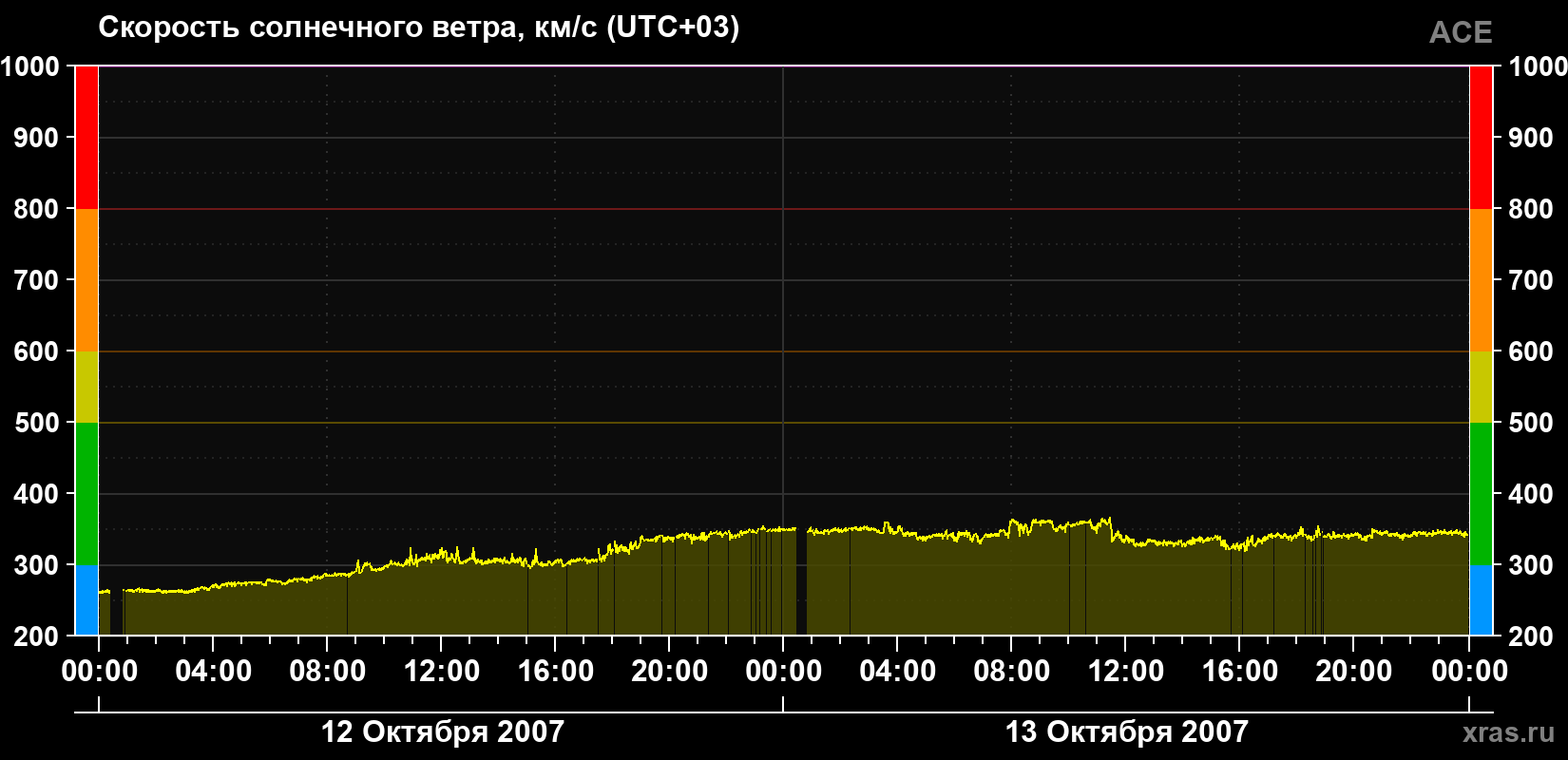 Скорость солнечного ветра