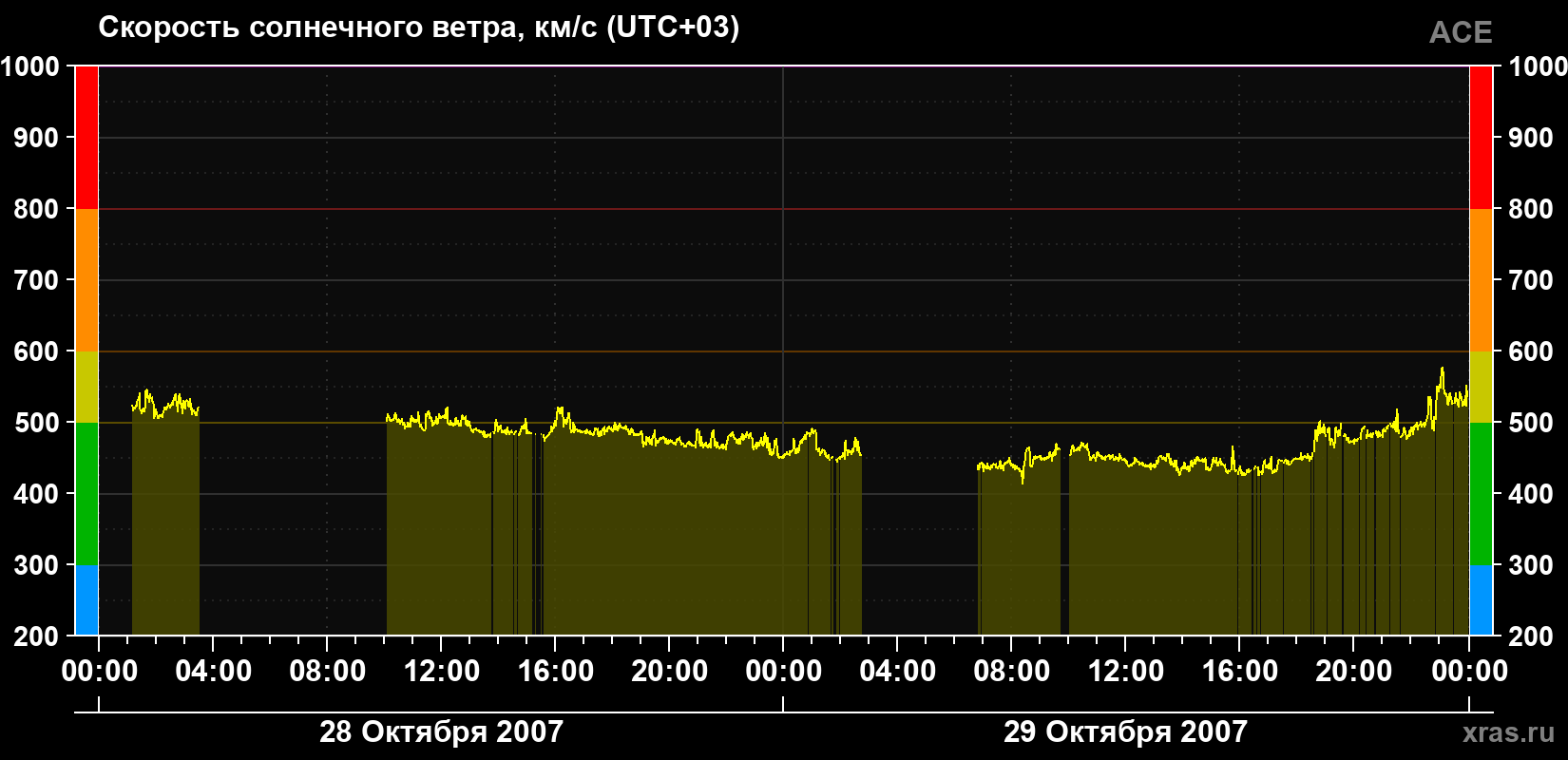 Скорость солнечного ветра