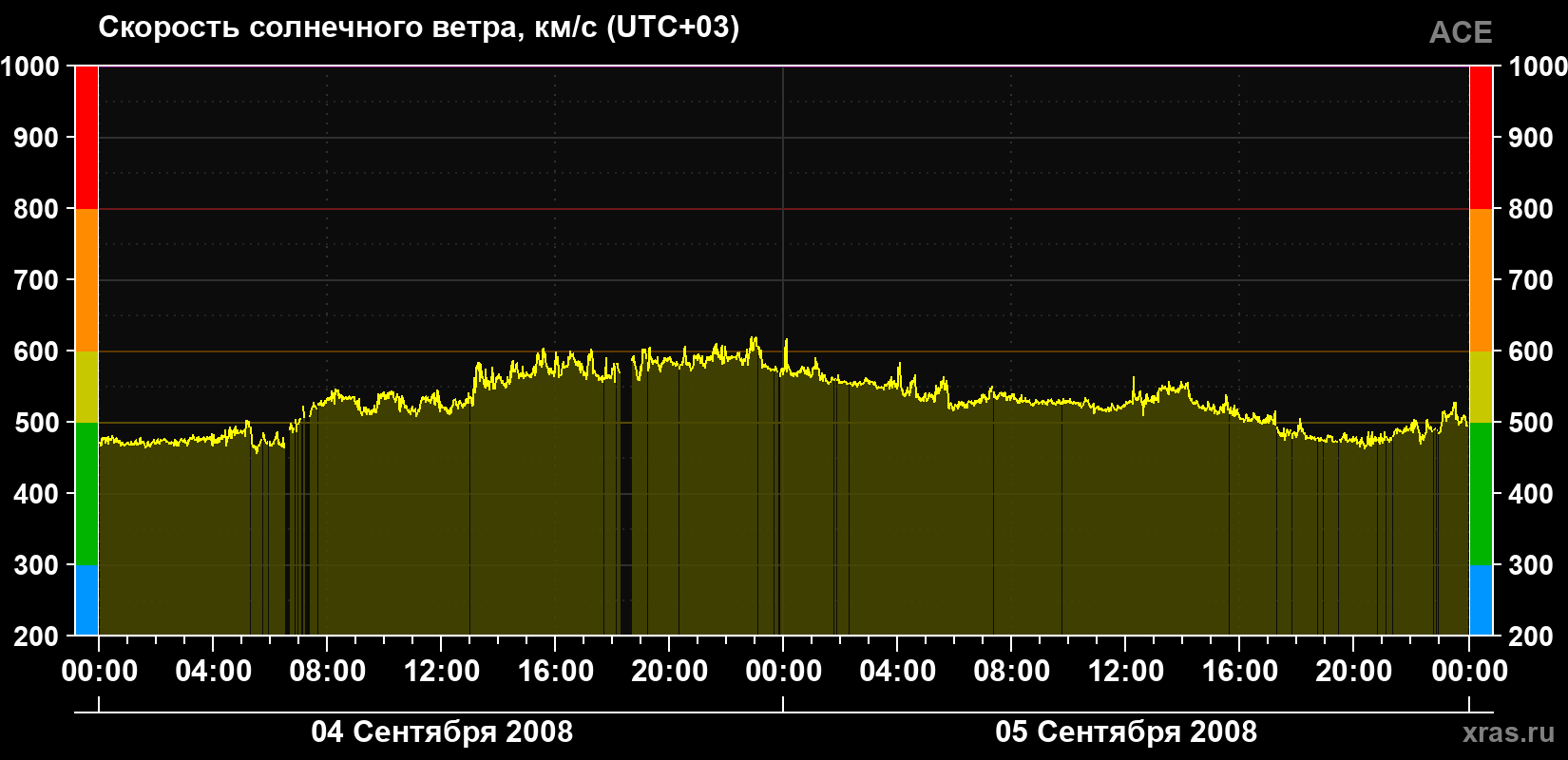 Скорость солнечного ветра