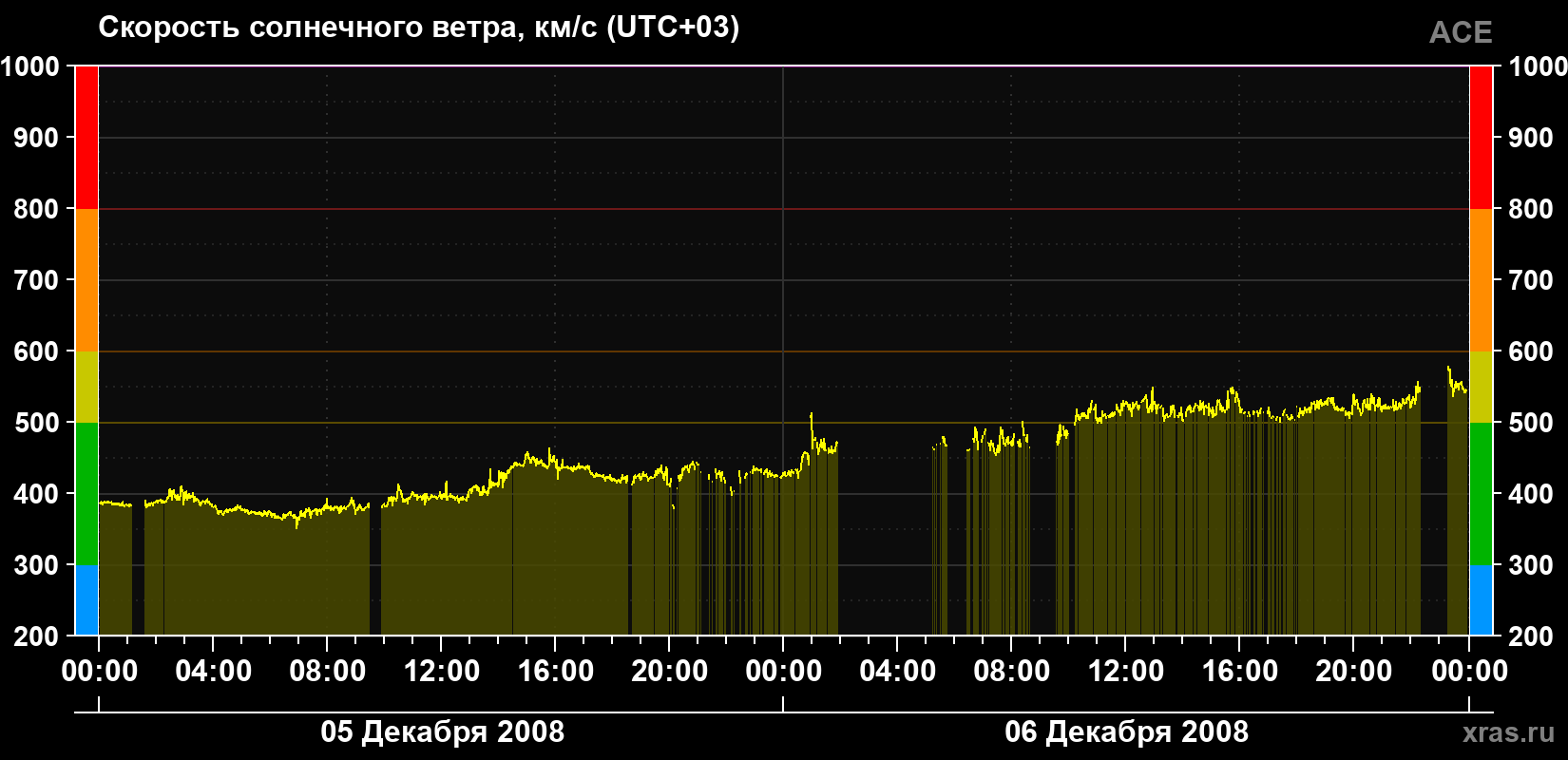 Скорость солнечного ветра
