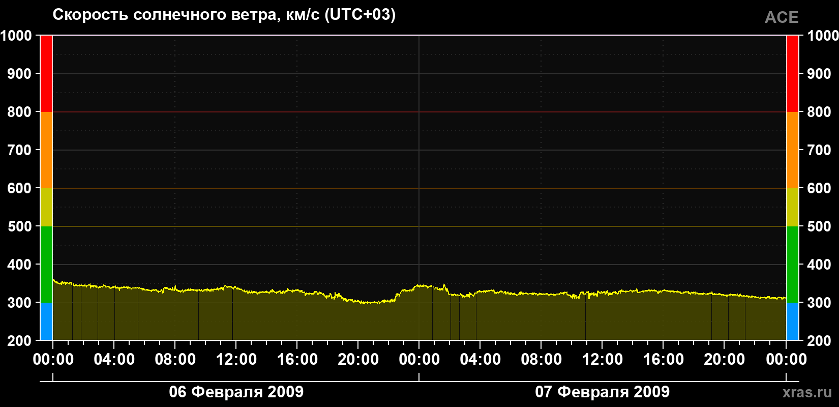 Скорость солнечного ветра