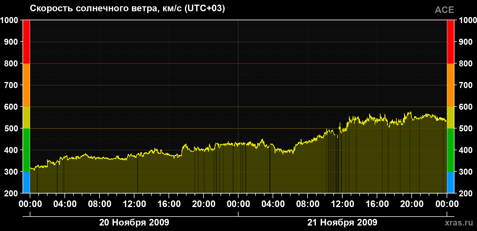 Скорость солнечного ветра