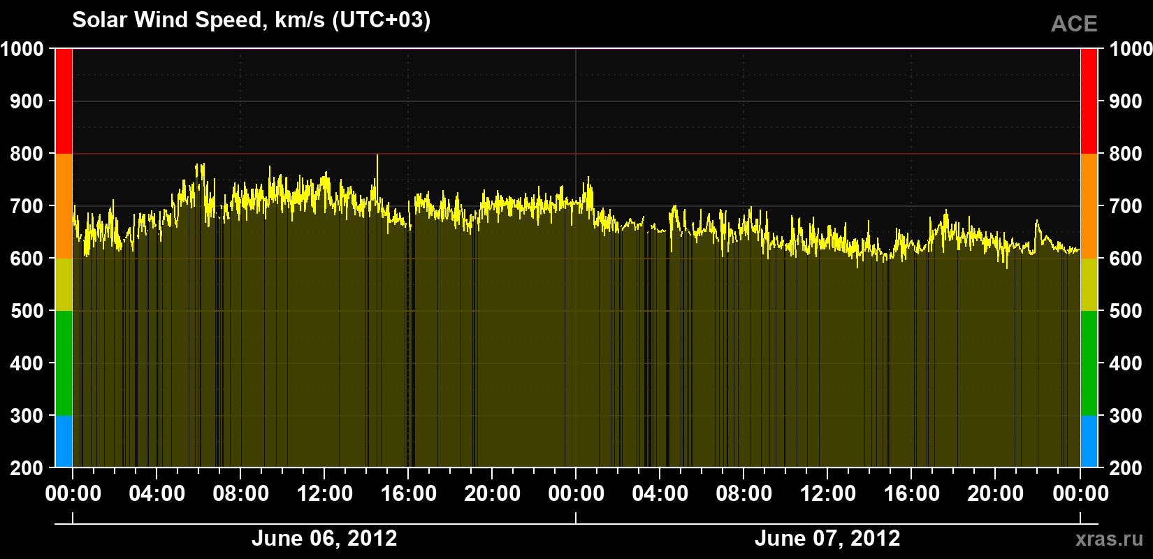 Solar wind speed