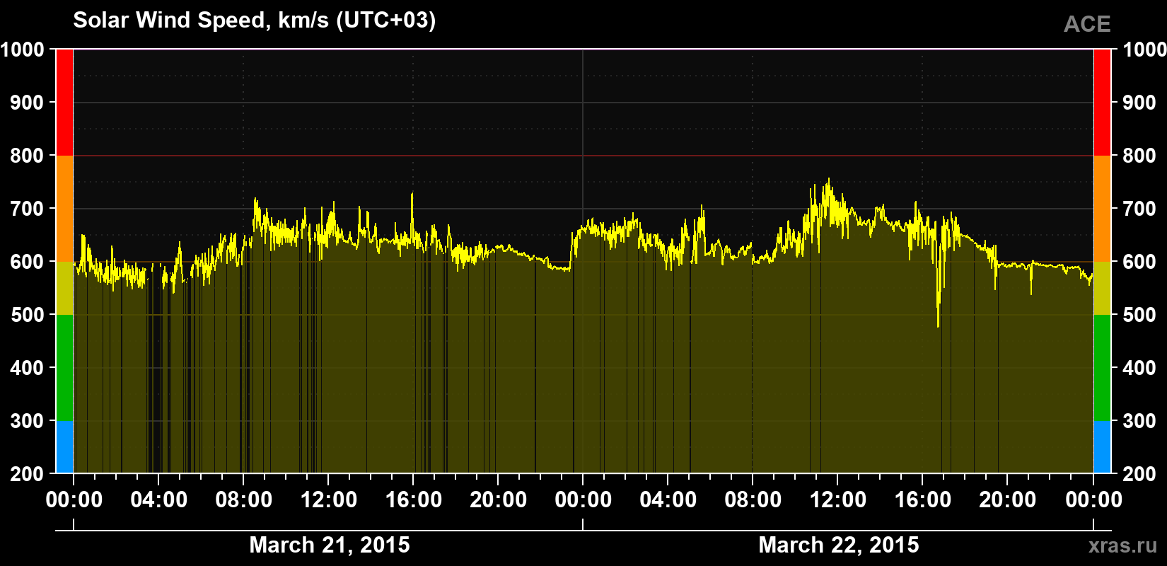 Solar wind speed