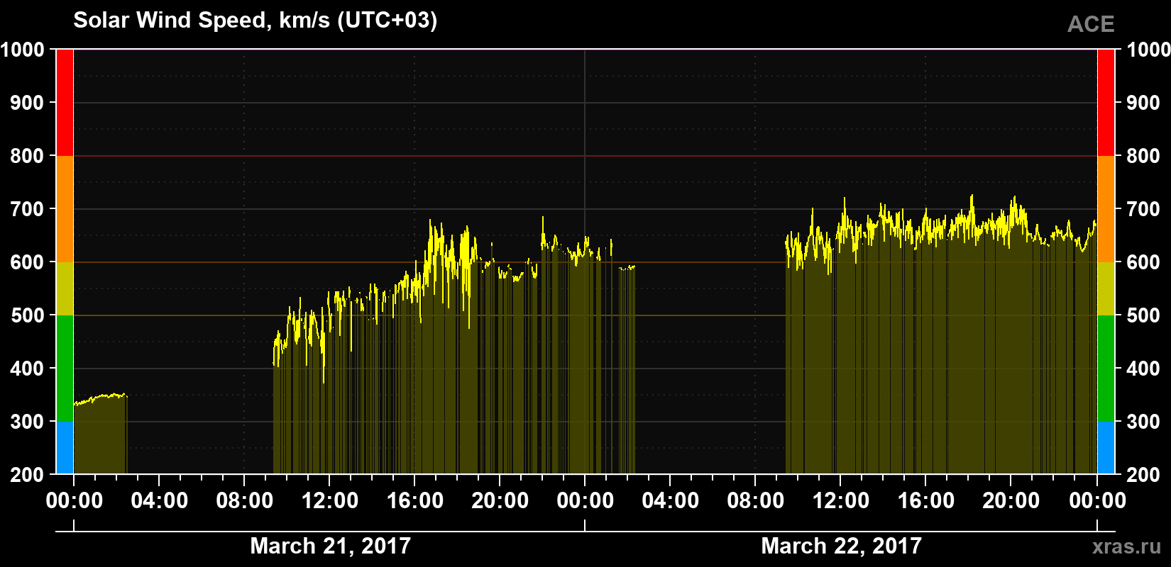 Solar wind speed