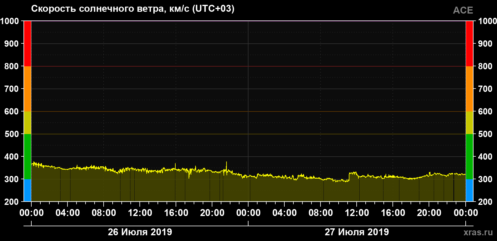 Скорость солнечного ветра
