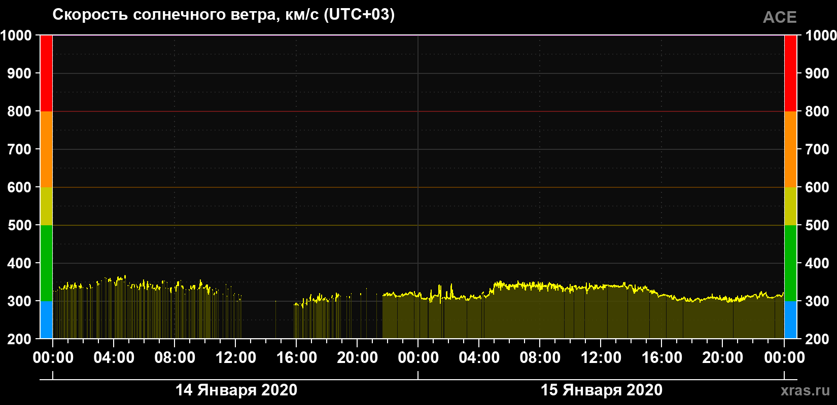 Скорость солнечного ветра
