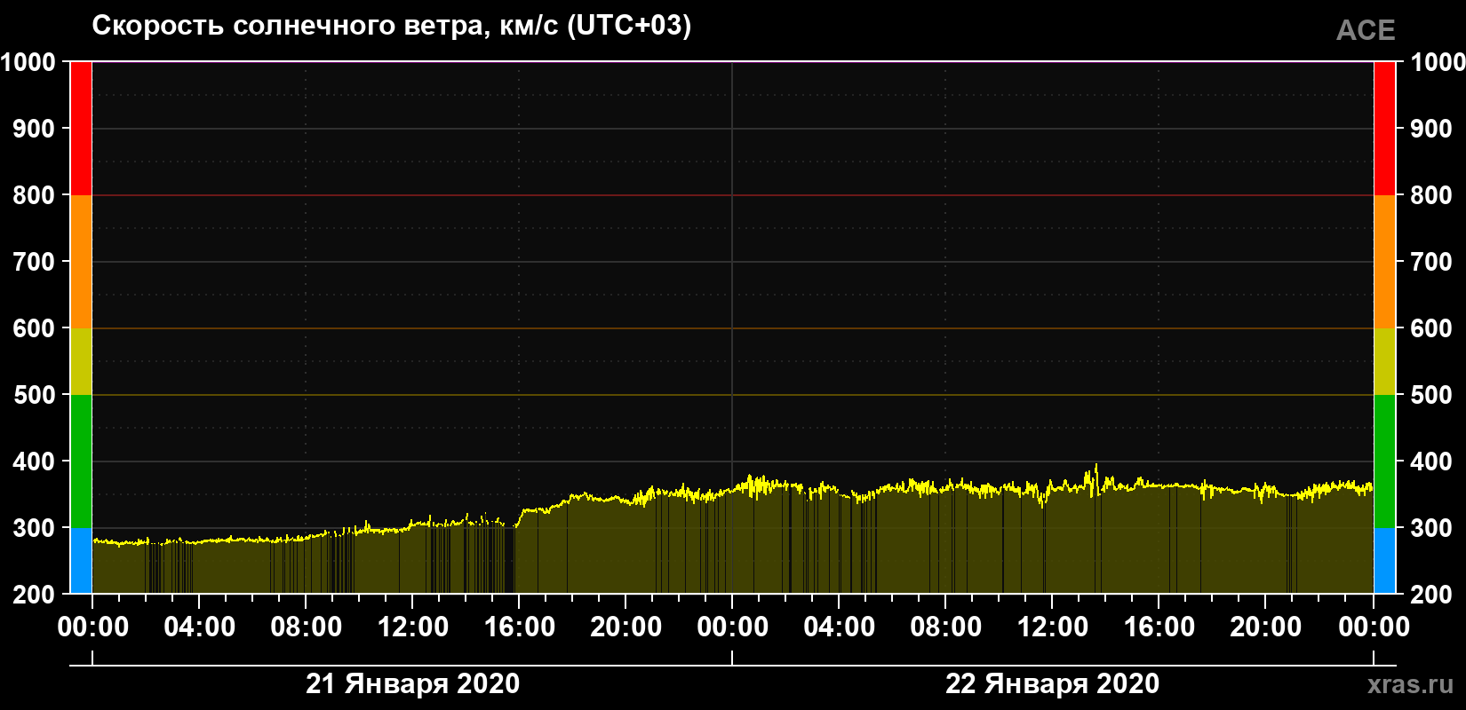 Скорость солнечного ветра