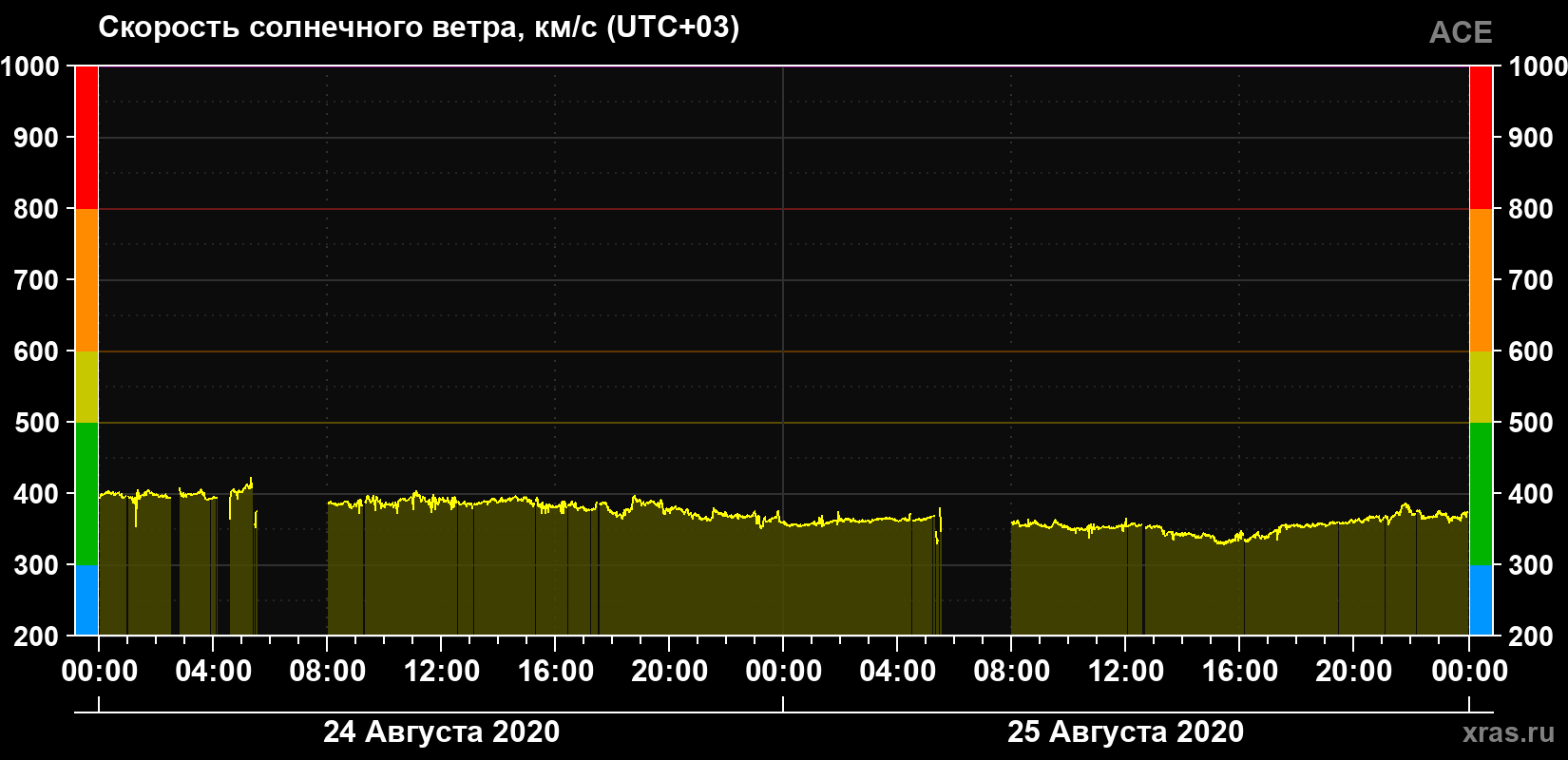 Скорость солнечного ветра