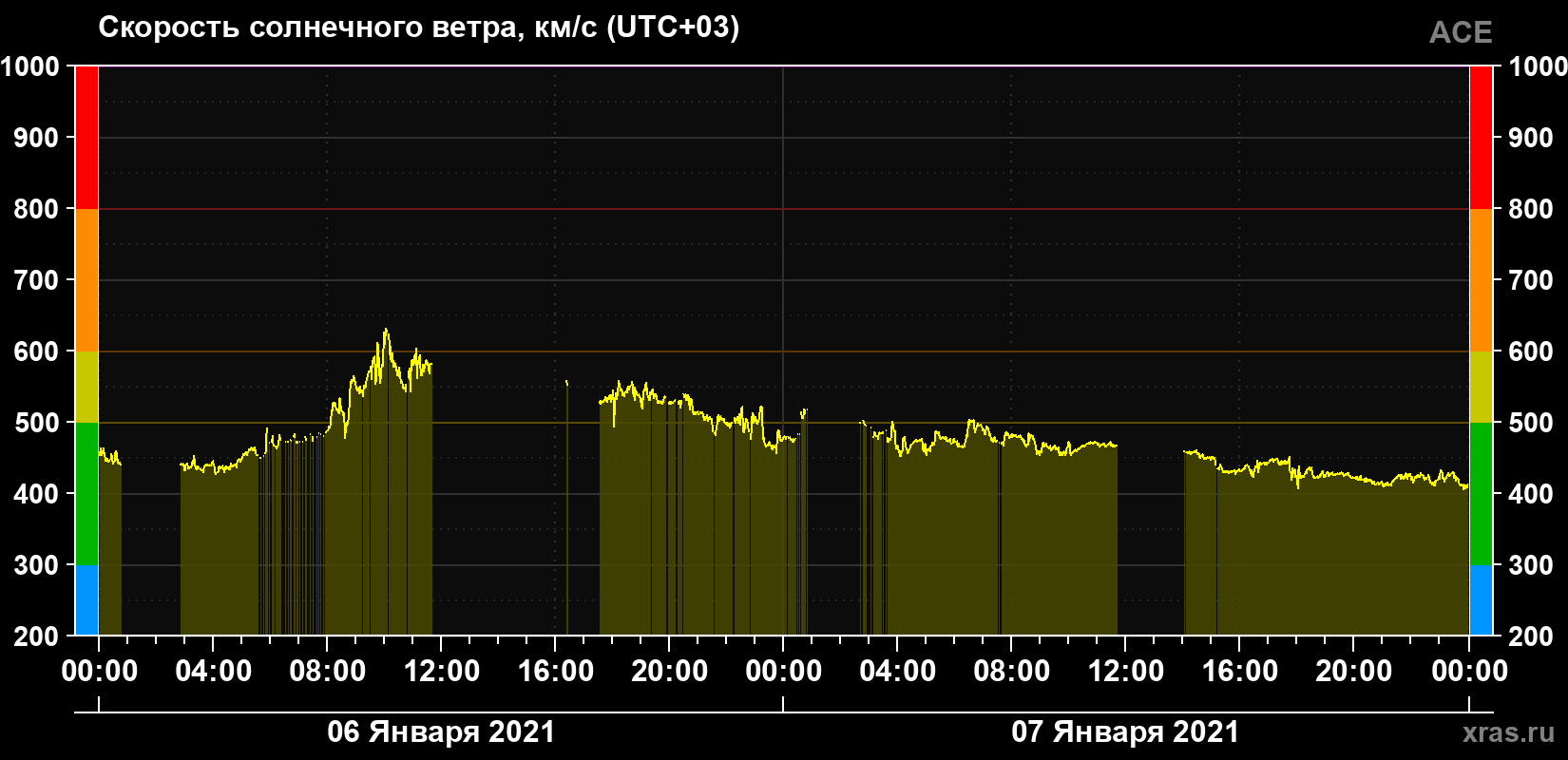 Скорость солнечного ветра