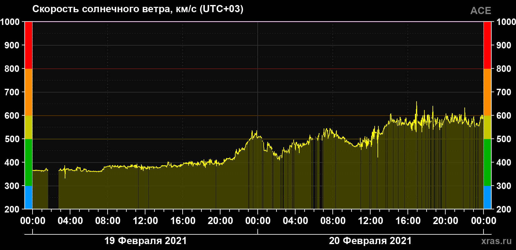 Скорость солнечного ветра