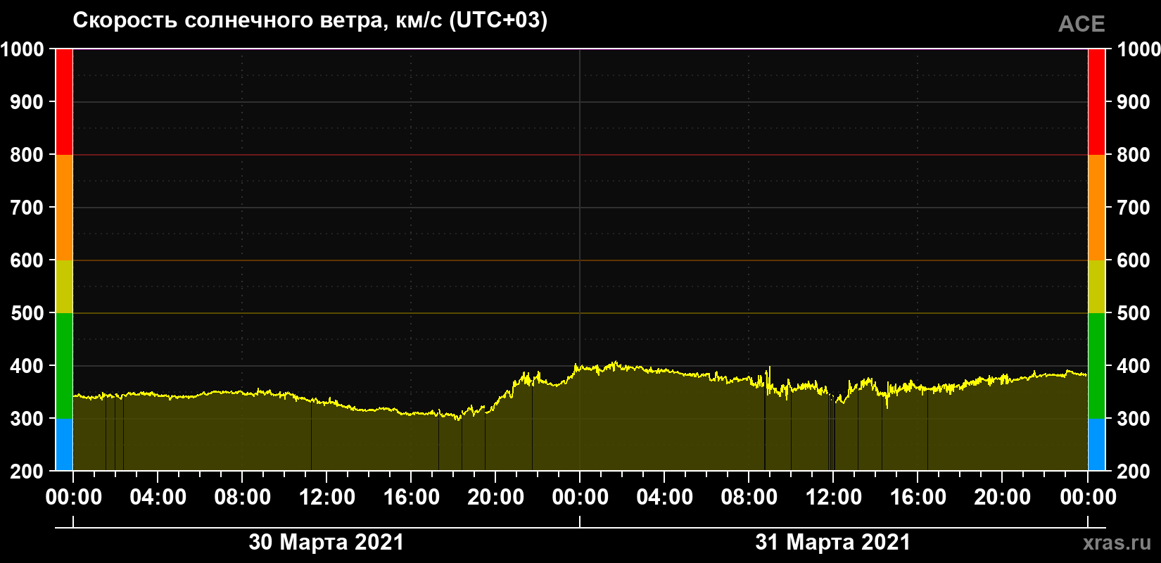 Скорость солнечного ветра
