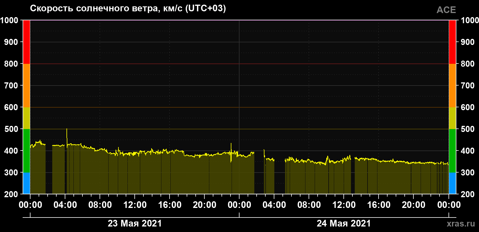 Скорость солнечного ветра