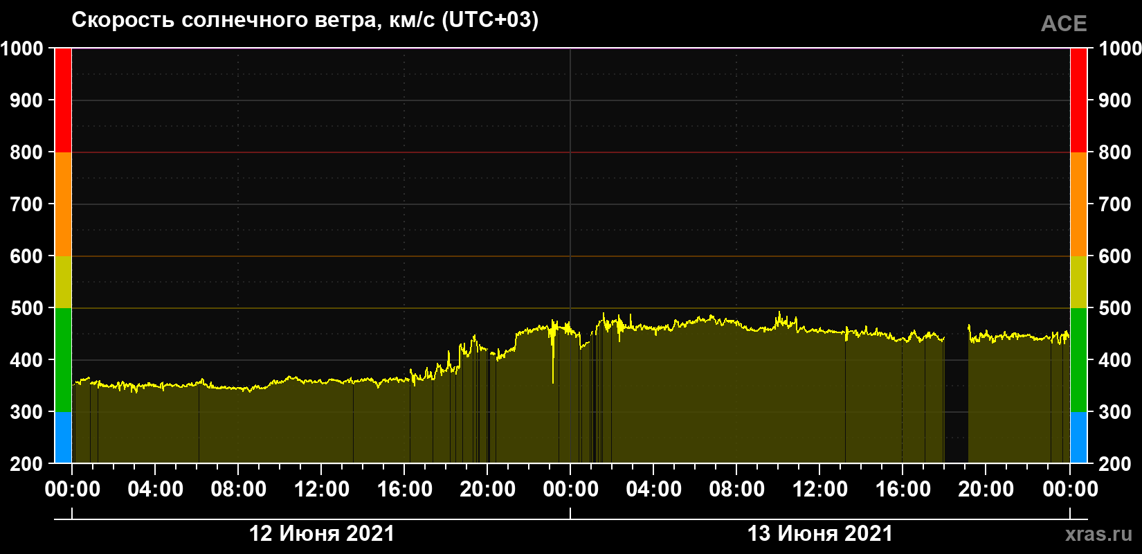 Скорость солнечного ветра