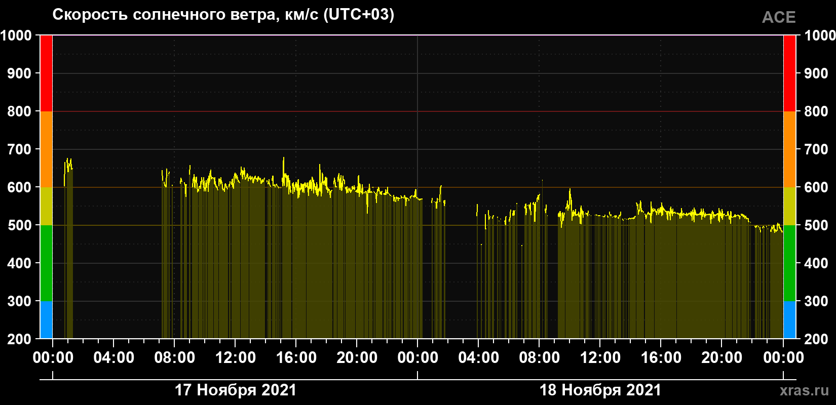 Скорость солнечного ветра