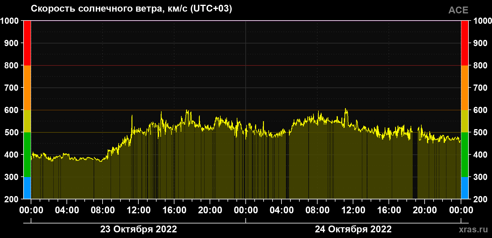 Скорость солнечного ветра