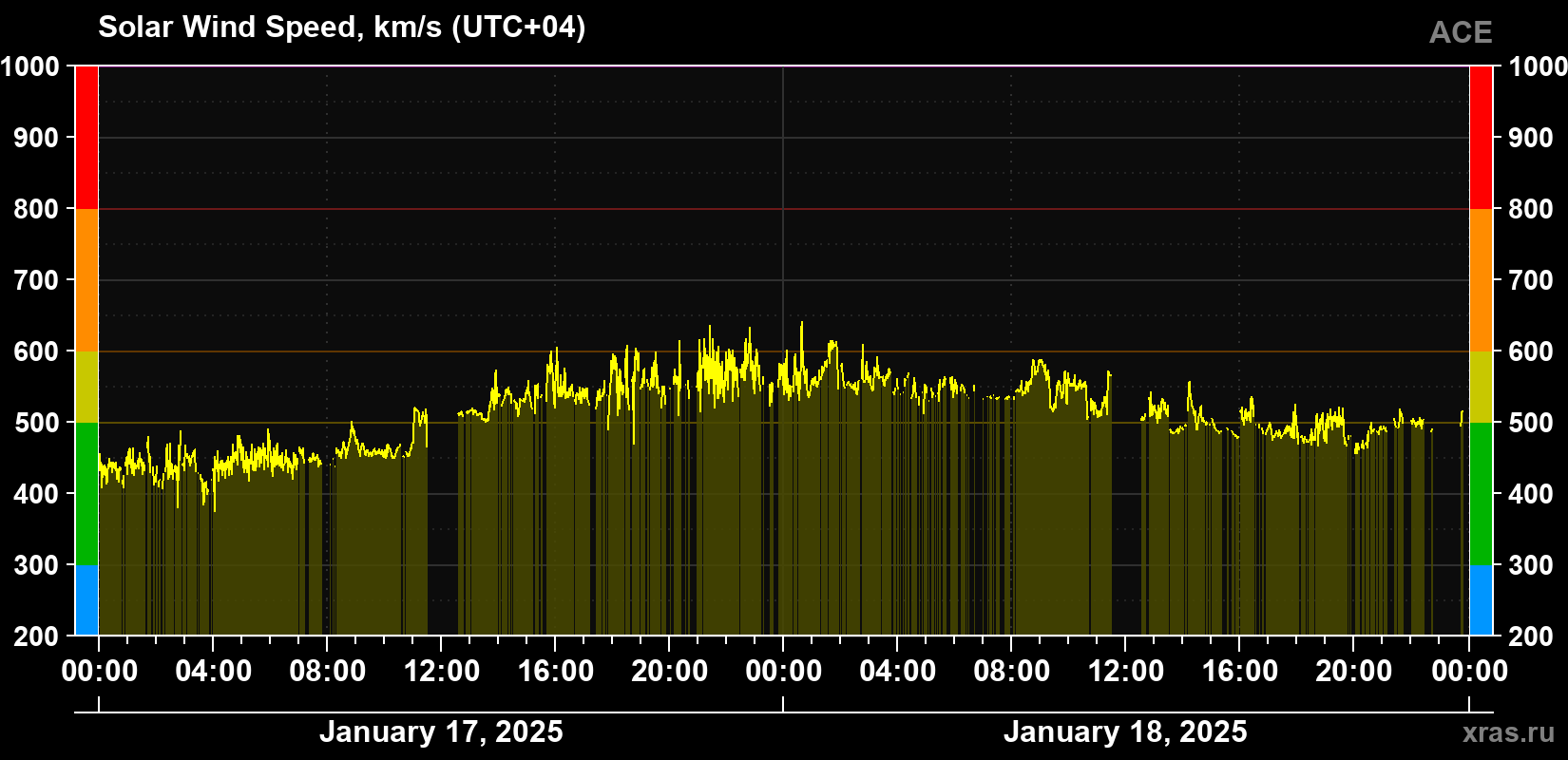 Solar wind speed