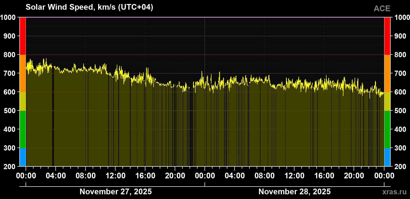 Solar wind speed