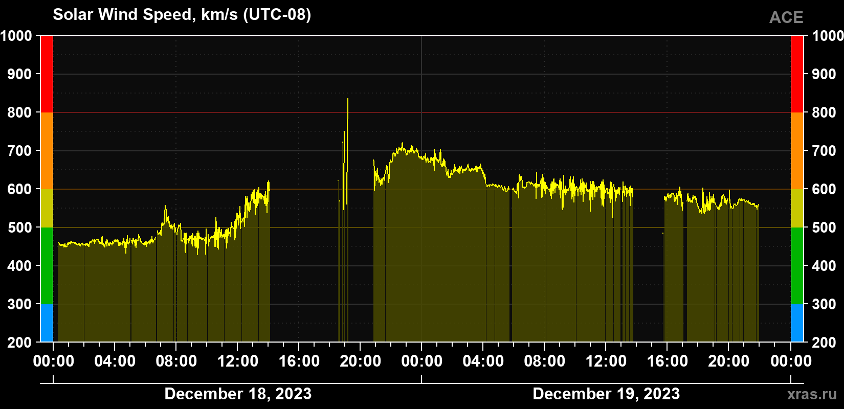 Solar wind speed