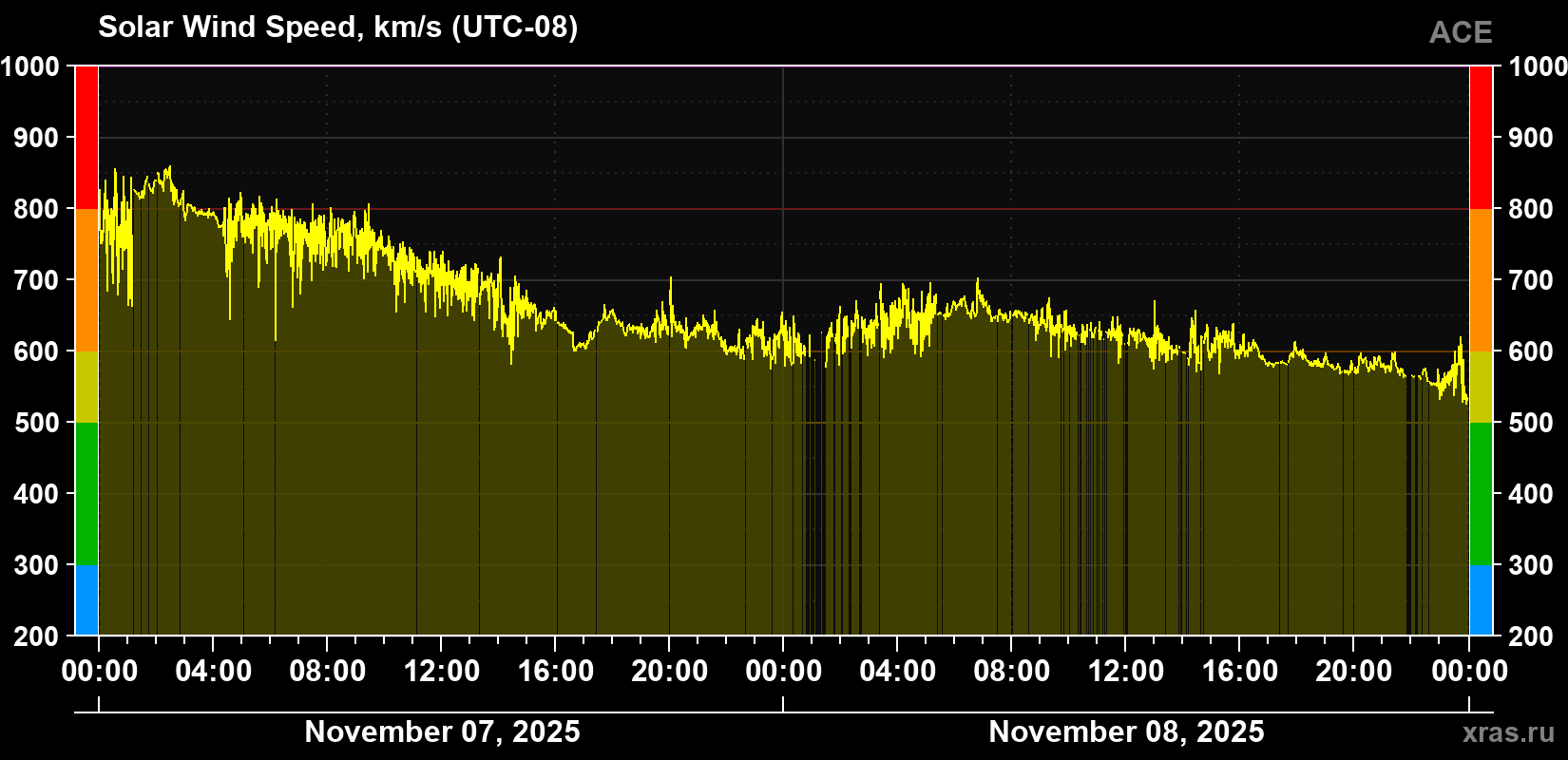 Solar wind speed