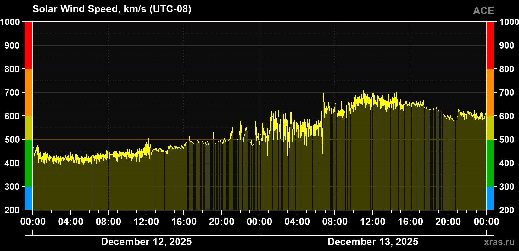 Solar wind speed